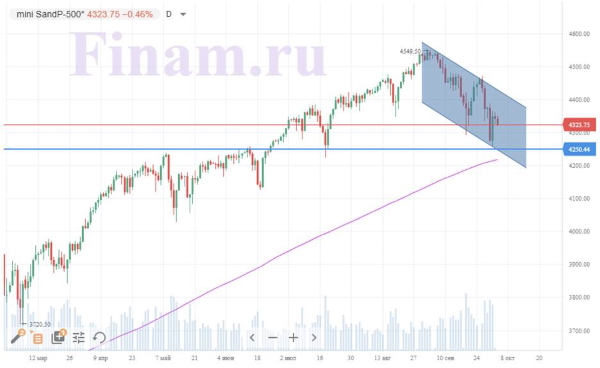 Нефтегазовый сектор снова поддерживает российский рынок